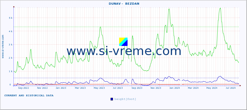  ::  DUNAV -  BEZDAN :: height |  |  :: last two years / one day.