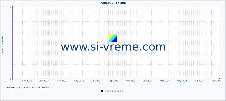  ::  DUNAV -  ZEMUN :: height |  |  :: last two years / one day.