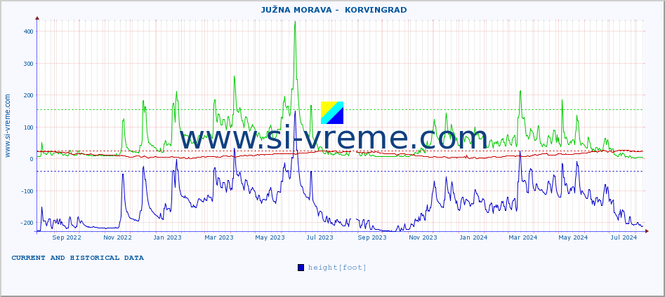  ::  JUŽNA MORAVA -  KORVINGRAD :: height |  |  :: last two years / one day.