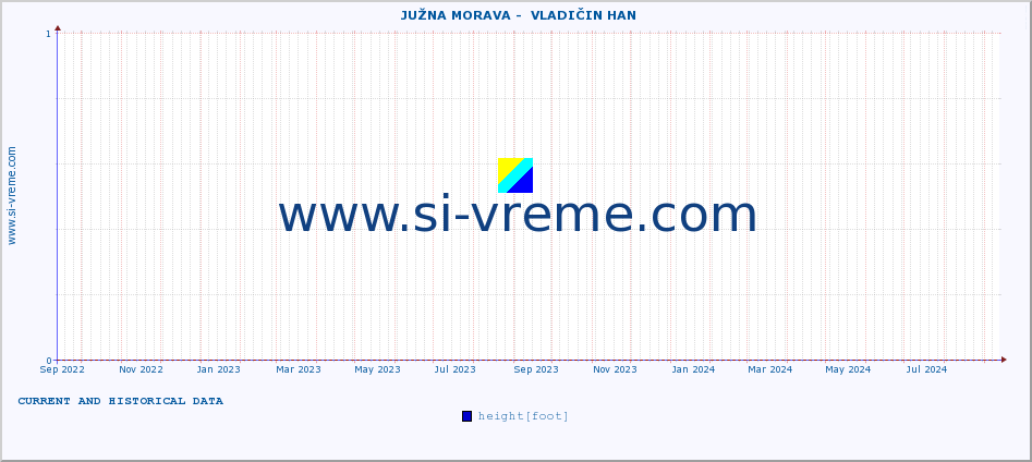  ::  JUŽNA MORAVA -  VLADIČIN HAN :: height |  |  :: last two years / one day.