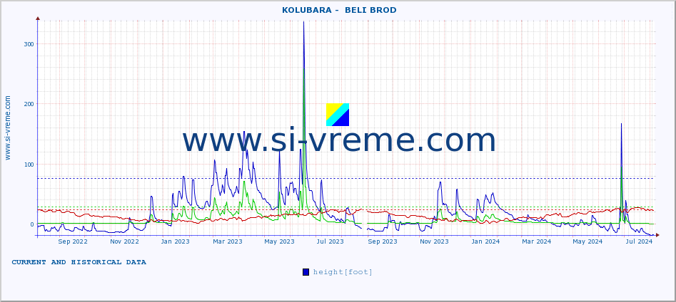  ::  KOLUBARA -  BELI BROD :: height |  |  :: last two years / one day.