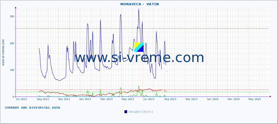  ::  MORAVICA -  VATIN :: height |  |  :: last two years / one day.