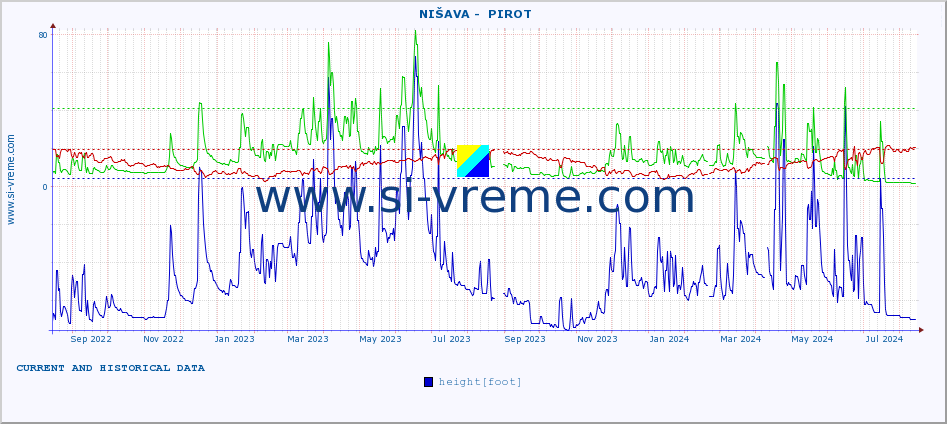  ::  NIŠAVA -  PIROT :: height |  |  :: last two years / one day.