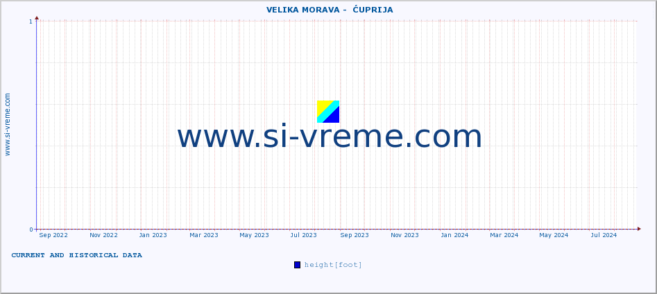  ::  VELIKA MORAVA -  ĆUPRIJA :: height |  |  :: last two years / one day.