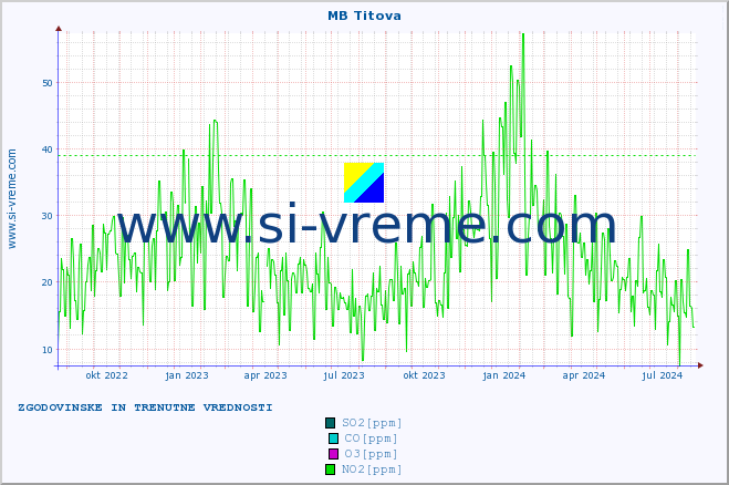 POVPREČJE :: MB Titova :: SO2 | CO | O3 | NO2 :: zadnji dve leti / en dan.