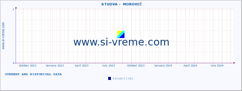  ::  STUDVA -  MOROVIĆ :: height |  |  :: last two years / one day.