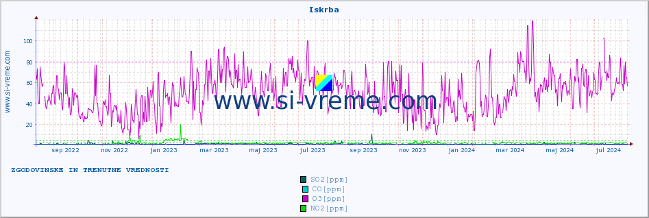 POVPREČJE :: Iskrba :: SO2 | CO | O3 | NO2 :: zadnji dve leti / en dan.