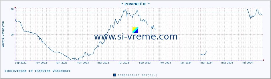 POVPREČJE :: * POVPREČJE * :: temperatura morja :: zadnji dve leti / en dan.