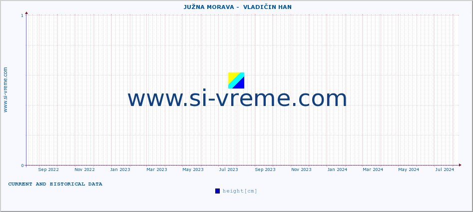  ::  JUŽNA MORAVA -  VLADIČIN HAN :: height |  |  :: last two years / one day.