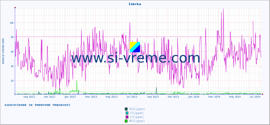 POVPREČJE :: Iskrba :: SO2 | CO | O3 | NO2 :: zadnji dve leti / en dan.