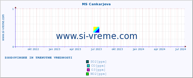POVPREČJE :: MS Cankarjeva :: SO2 | CO | O3 | NO2 :: zadnji dve leti / en dan.