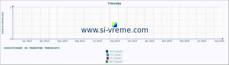 POVPREČJE :: Trbovlje :: SO2 | CO | O3 | NO2 :: zadnji dve leti / en dan.