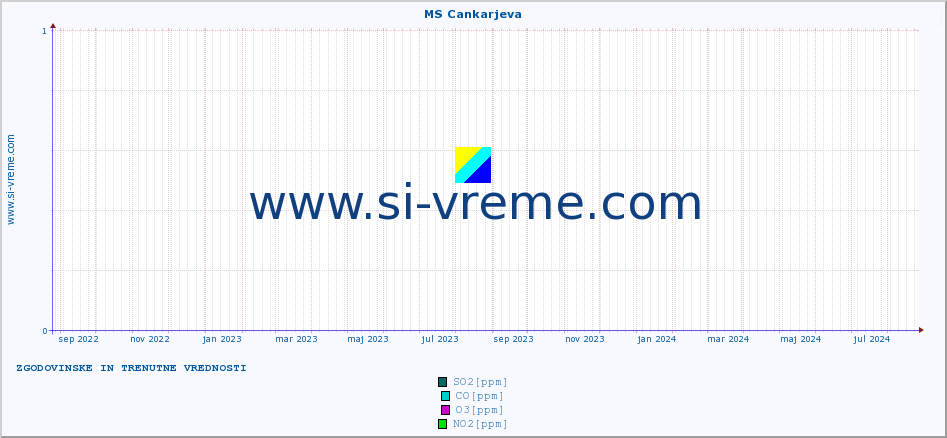 POVPREČJE :: MS Cankarjeva :: SO2 | CO | O3 | NO2 :: zadnji dve leti / en dan.