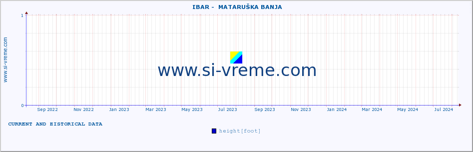  ::  IBAR -  MATARUŠKA BANJA :: height |  |  :: last two years / one day.