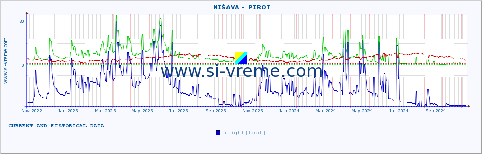  ::  NIŠAVA -  PIROT :: height |  |  :: last two years / one day.