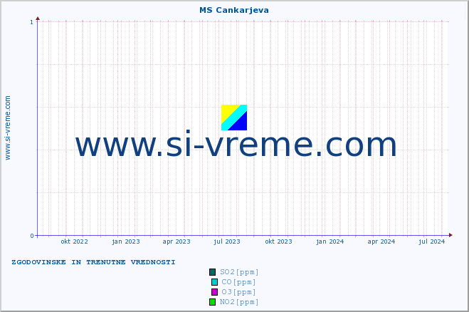 POVPREČJE :: MS Cankarjeva :: SO2 | CO | O3 | NO2 :: zadnji dve leti / en dan.