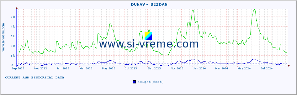  ::  DUNAV -  BEZDAN :: height |  |  :: last two years / one day.