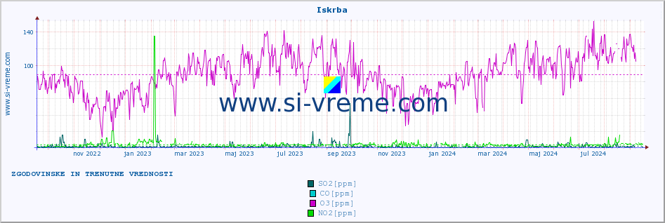 POVPREČJE :: Iskrba :: SO2 | CO | O3 | NO2 :: zadnji dve leti / en dan.