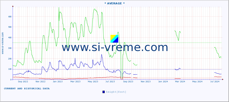  :: * AVERAGE * :: height |  |  :: last two years / one day.