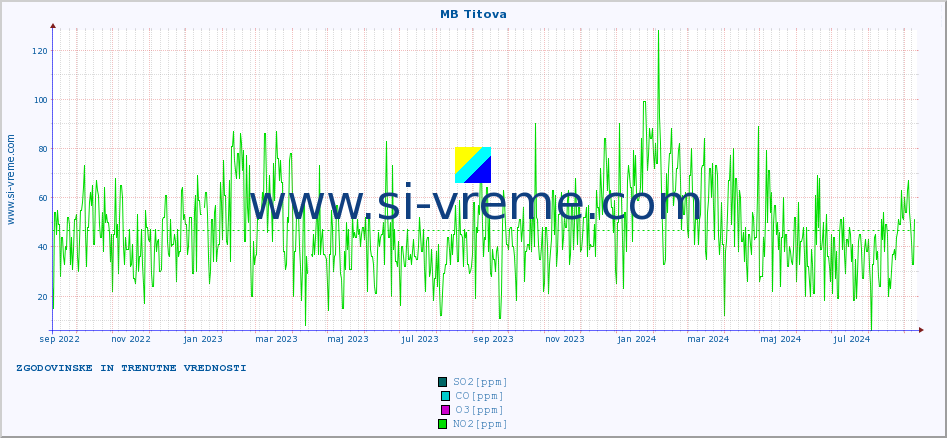 POVPREČJE :: MB Titova :: SO2 | CO | O3 | NO2 :: zadnji dve leti / en dan.