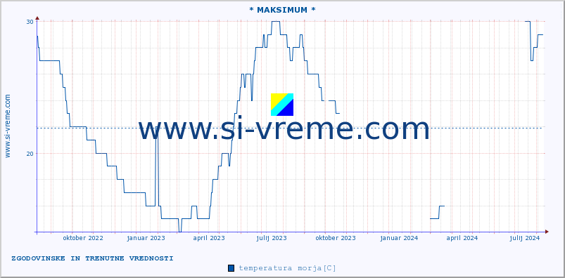 POVPREČJE :: * MAKSIMUM * :: temperatura morja :: zadnji dve leti / en dan.