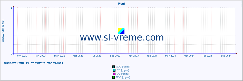 POVPREČJE :: Ptuj :: SO2 | CO | O3 | NO2 :: zadnji dve leti / en dan.