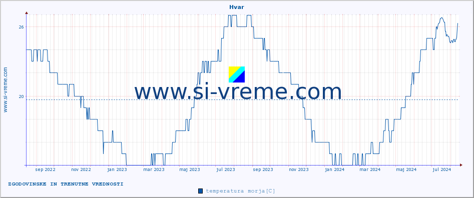 POVPREČJE :: Hvar :: temperatura morja :: zadnji dve leti / en dan.