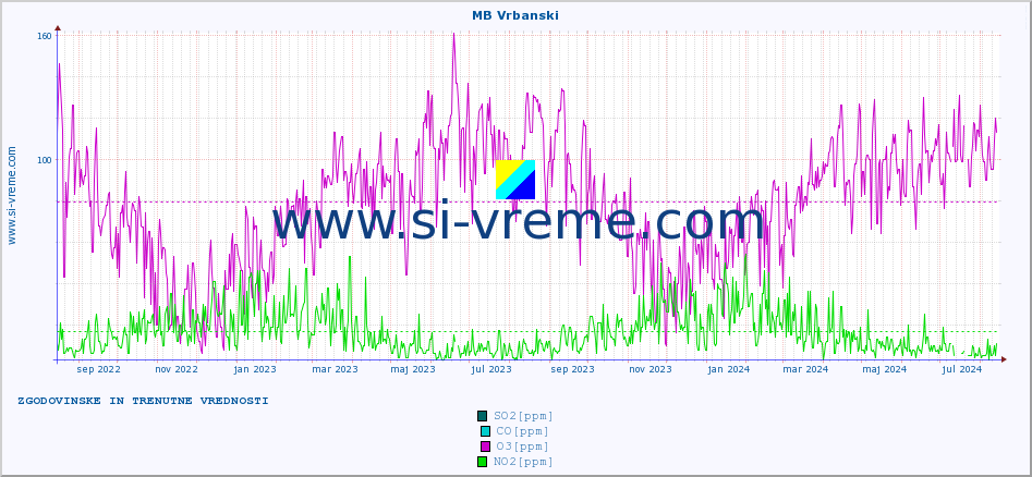 POVPREČJE :: MB Vrbanski :: SO2 | CO | O3 | NO2 :: zadnji dve leti / en dan.