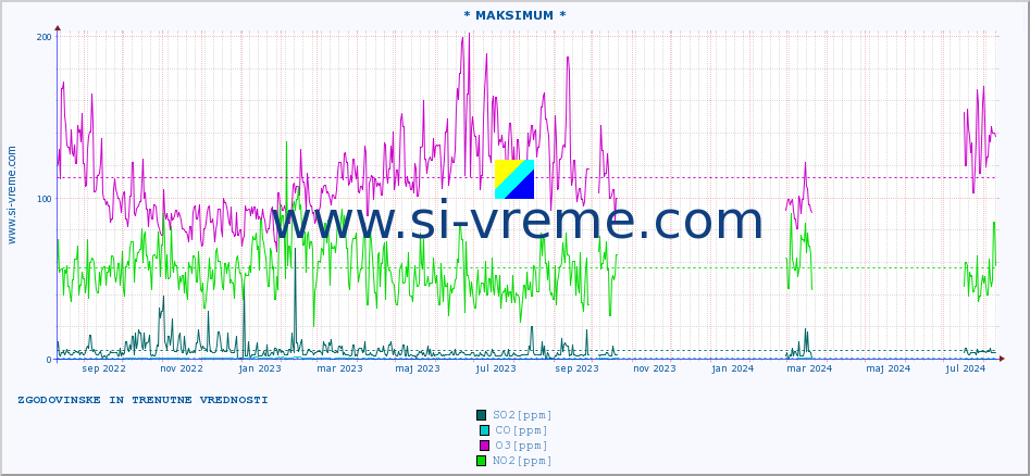 POVPREČJE :: * MAKSIMUM * :: SO2 | CO | O3 | NO2 :: zadnji dve leti / en dan.