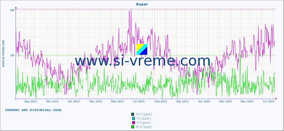  :: Koper :: SO2 | CO | O3 | NO2 :: last two years / one day.