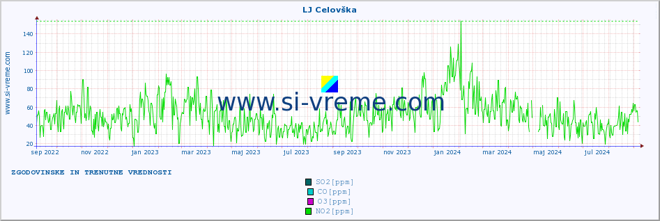 POVPREČJE :: LJ Celovška :: SO2 | CO | O3 | NO2 :: zadnji dve leti / en dan.