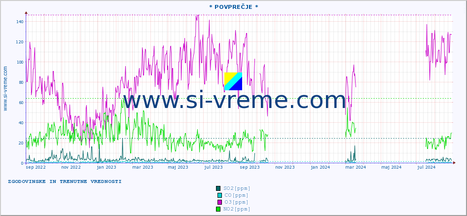 POVPREČJE :: * POVPREČJE * :: SO2 | CO | O3 | NO2 :: zadnji dve leti / en dan.