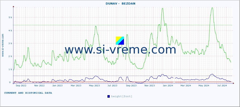  ::  DUNAV -  BEZDAN :: height |  |  :: last two years / one day.