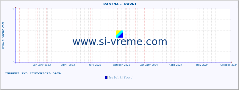 Serbia : river data. ::  RASINA -  RAVNI :: height |  |  :: last two years / one day.