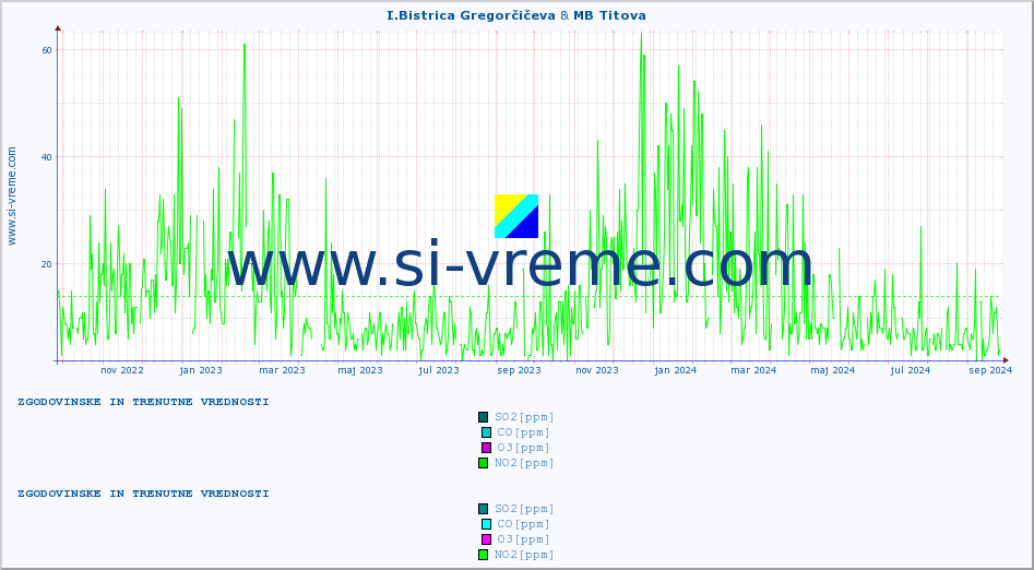 POVPREČJE :: I.Bistrica Gregorčičeva & MB Titova :: SO2 | CO | O3 | NO2 :: zadnji dve leti / en dan.