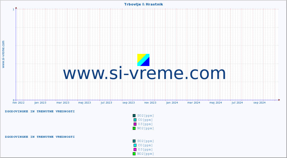 POVPREČJE :: Trbovlje & Hrastnik :: SO2 | CO | O3 | NO2 :: zadnji dve leti / en dan.