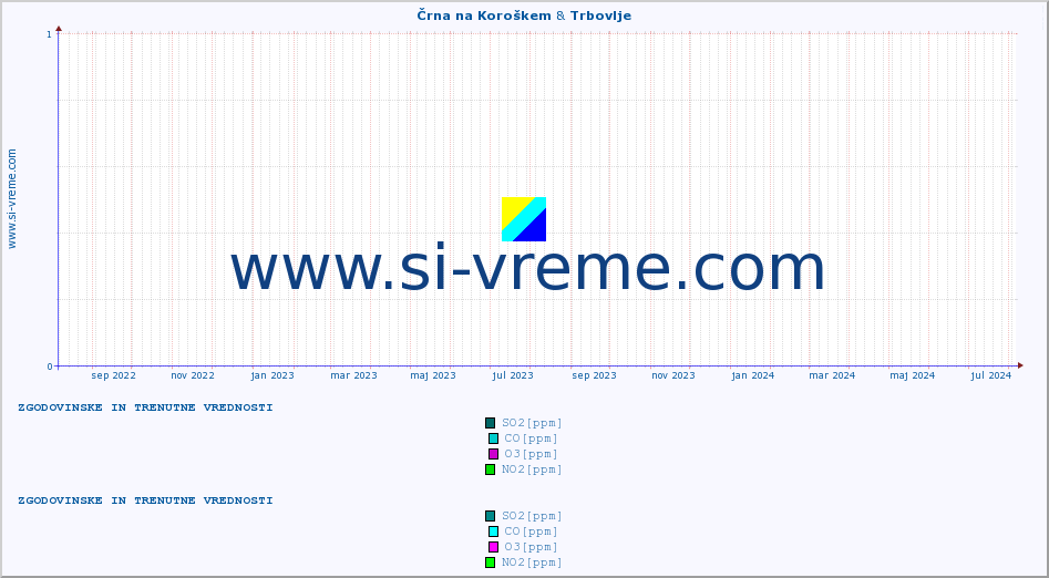 POVPREČJE :: Črna na Koroškem & Trbovlje :: SO2 | CO | O3 | NO2 :: zadnji dve leti / en dan.