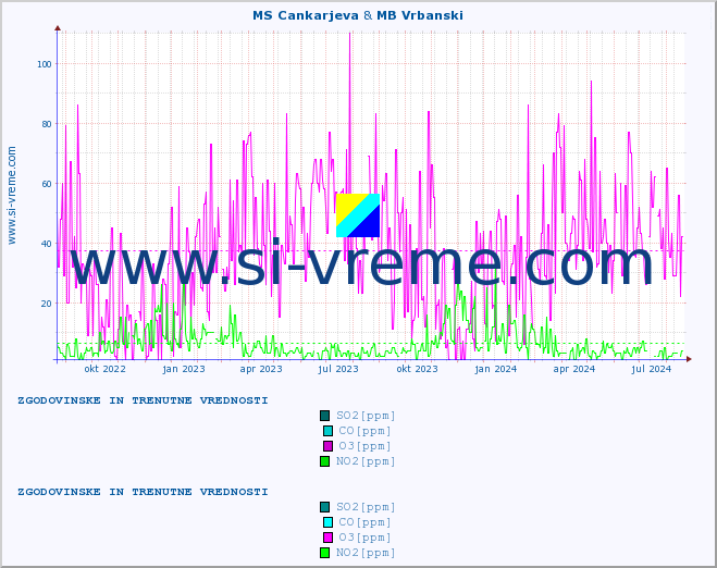 POVPREČJE :: MS Cankarjeva & MB Vrbanski :: SO2 | CO | O3 | NO2 :: zadnji dve leti / en dan.