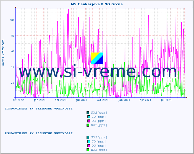 POVPREČJE :: MS Cankarjeva & NG Grčna :: SO2 | CO | O3 | NO2 :: zadnji dve leti / en dan.