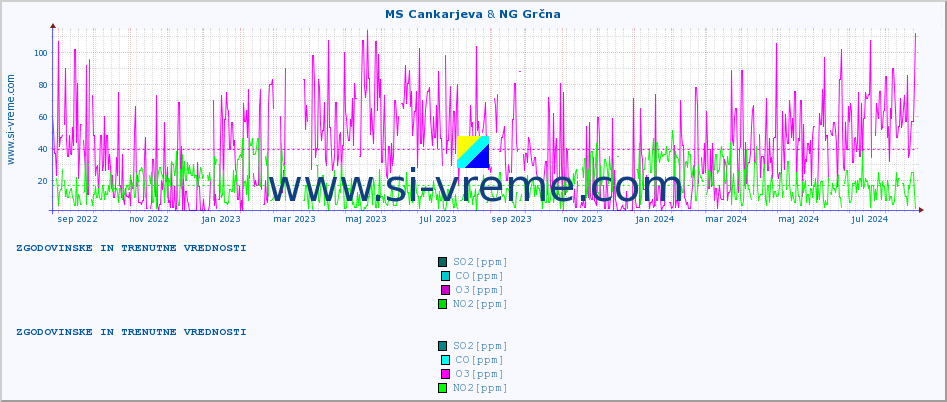 POVPREČJE :: MS Cankarjeva & NG Grčna :: SO2 | CO | O3 | NO2 :: zadnji dve leti / en dan.