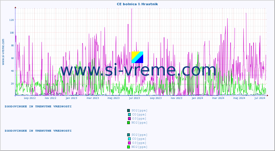 POVPREČJE :: CE bolnica & Hrastnik :: SO2 | CO | O3 | NO2 :: zadnji dve leti / en dan.
