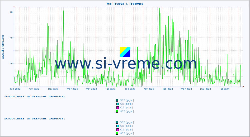 POVPREČJE :: MB Titova & Trbovlje :: SO2 | CO | O3 | NO2 :: zadnji dve leti / en dan.