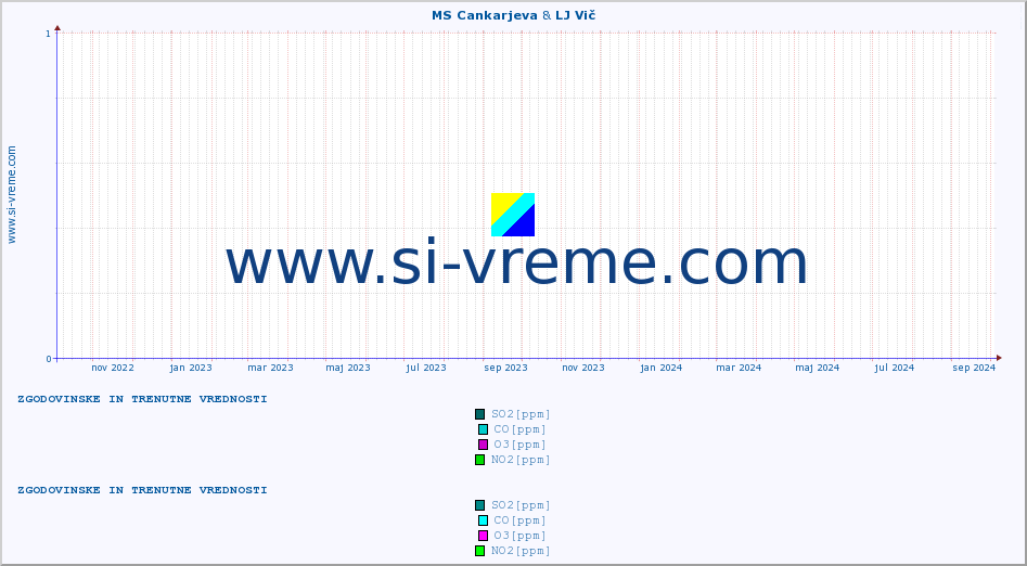 POVPREČJE :: MS Cankarjeva & LJ Vič :: SO2 | CO | O3 | NO2 :: zadnji dve leti / en dan.