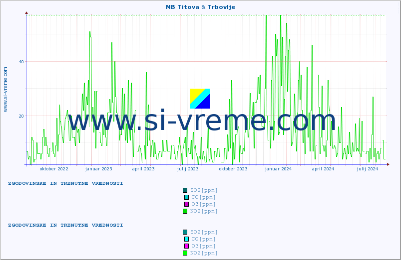 POVPREČJE :: MB Titova & Trbovlje :: SO2 | CO | O3 | NO2 :: zadnji dve leti / en dan.