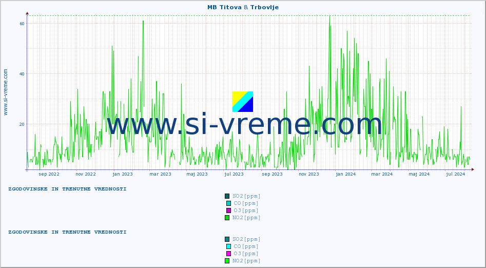 POVPREČJE :: MB Titova & Trbovlje :: SO2 | CO | O3 | NO2 :: zadnji dve leti / en dan.