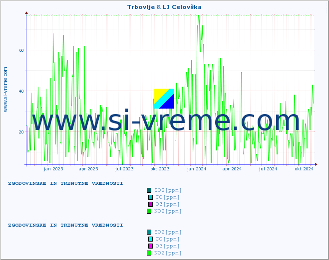 POVPREČJE :: Trbovlje & LJ Celovška :: SO2 | CO | O3 | NO2 :: zadnji dve leti / en dan.