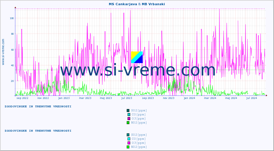 POVPREČJE :: MS Cankarjeva & MB Vrbanski :: SO2 | CO | O3 | NO2 :: zadnji dve leti / en dan.