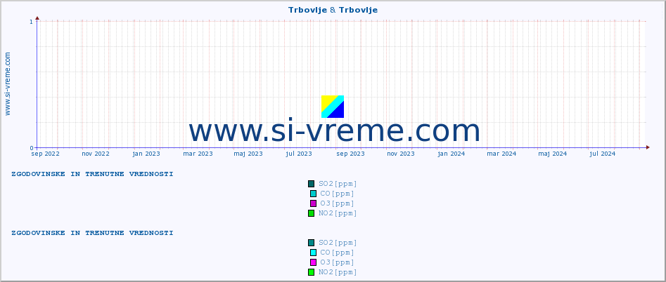 POVPREČJE :: Trbovlje & Trbovlje :: SO2 | CO | O3 | NO2 :: zadnji dve leti / en dan.