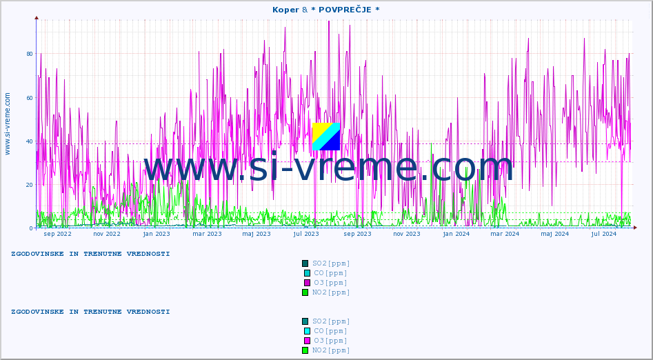 POVPREČJE :: Koper & * POVPREČJE * :: SO2 | CO | O3 | NO2 :: zadnji dve leti / en dan.