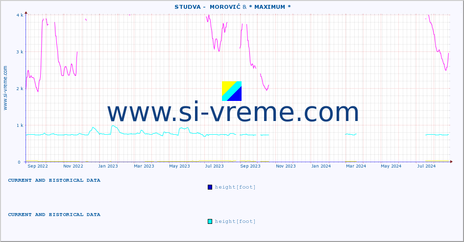  ::  STUDVA -  MOROVIĆ & * MAXIMUM * :: height |  |  :: last two years / one day.